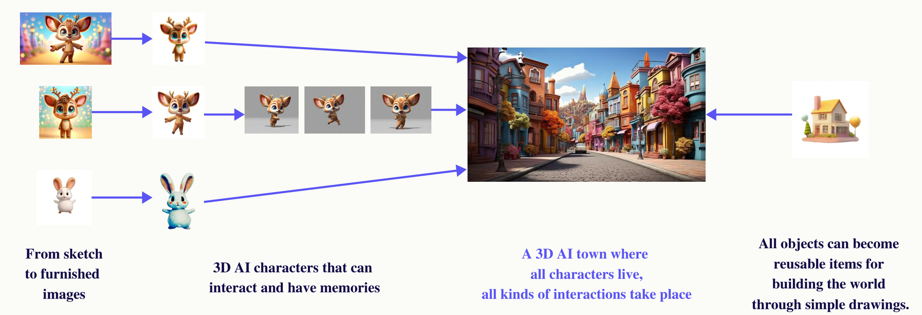 Workflow showing sketches becoming furnished images, AI characters, an AI town, and reusable world objects